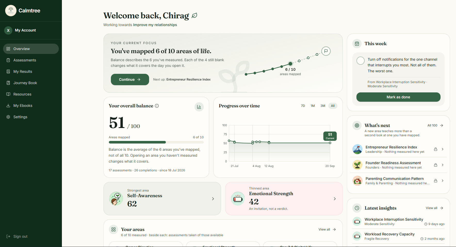 The Calmtree personal dashboard: six of ten areas of life mapped, a Balance of 51 with its trend over time, the strongest and thinnest areas, one small action for this week, and the next assessments to take.